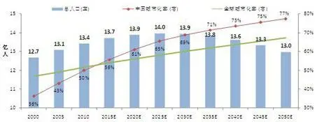 2000-2050年中国总人口及城市化率