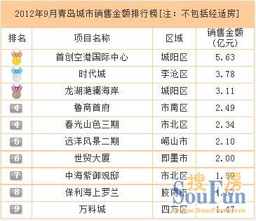 2012年9月青岛城市销售金额排行榜[注：不包括经适房]