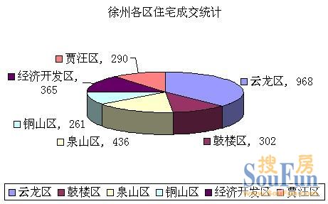 徐州市各区住宅成交统计