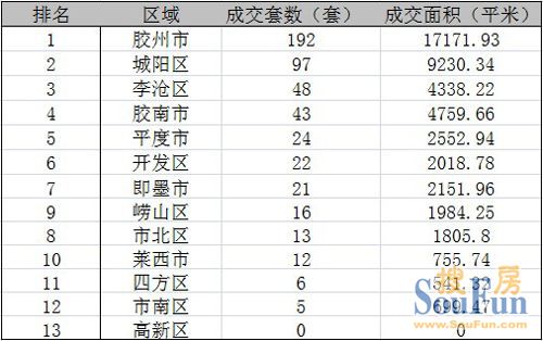 (2012.10.01—2012.10.07)青岛住宅区域成交统计