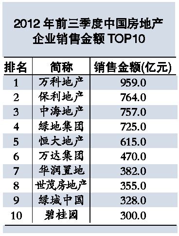 2012年度前三季度中国房企销售金额50