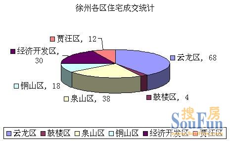 徐州市各区住宅成交统计 
