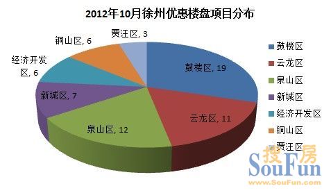 2012年10月徐州各区优惠楼盘区域分布