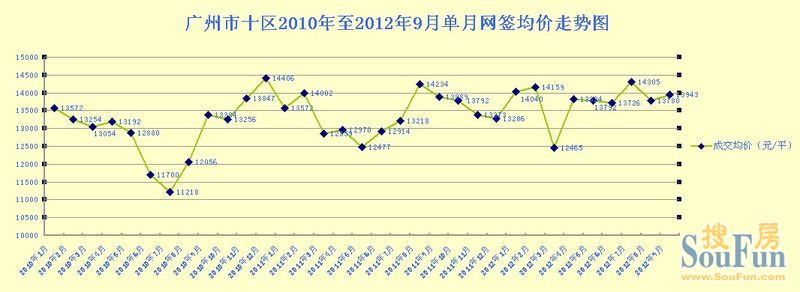 限购两周年楼市未控?广州十区月均成交量增长11.4万平