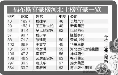 福布斯中国富豪榜河北11人隆基泰和老总入榜