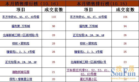 10.16烟台top8楼盘变化较大 福山区3项目上榜