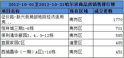 房天下独家:2012年10月哈尔滨房地产市场