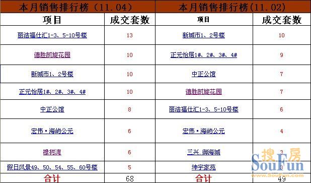 周末烟台top8楼盘变化大 福山区四大项目上榜