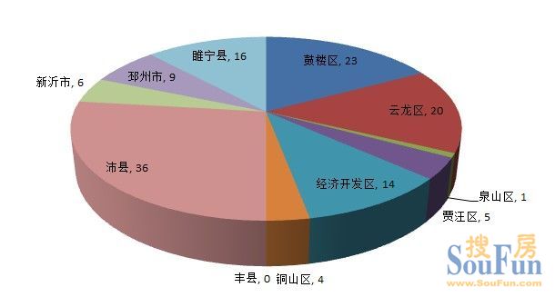 2012年11月10日徐州成交分析
