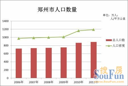 郑州市2006-2011年人口数量增长图