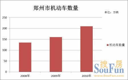 郑州市机动车数量增长图