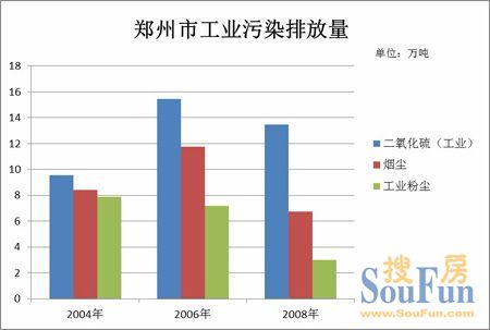 郑州市2004-2008年工业污染排放量统计图