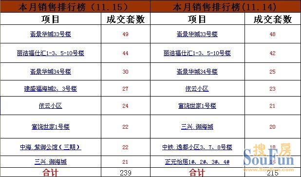 11.15烟台top8楼盘成交24套 开发区3项目上榜