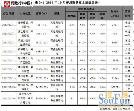 房价翘尾几成定局 郑州新房价格10月微涨0.2%