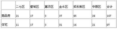 12月9日郑州六区新房网签147套 住宅97套