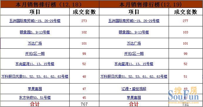 12.19烟台top8楼盘成交14套 牟平两项目上榜