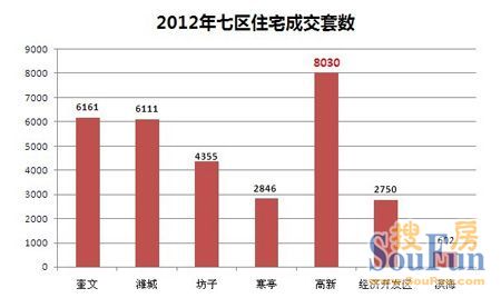 2012年度潍坊各区成交分析图
