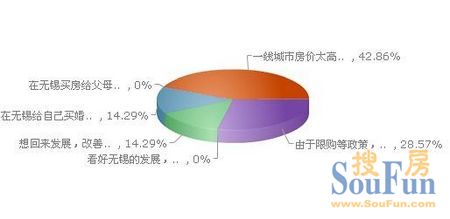 回家置业调查报告:71.43%漂一族欲回无锡置业