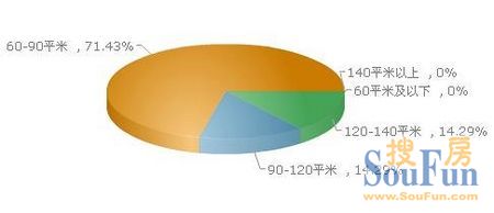回家置业调查报告:71.43%漂一族欲回无锡置业