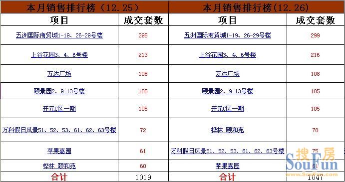12.26烟台top8楼盘成交28套 芝罘区3项目上榜