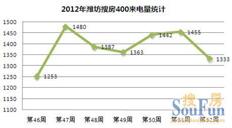 2012年第52周潍坊房天下400来电量分析