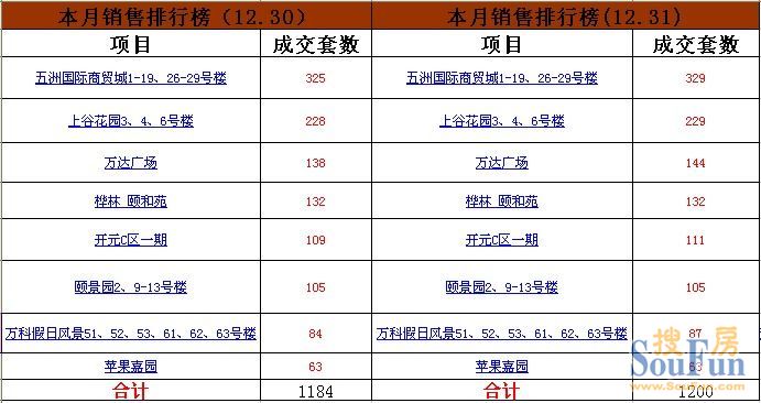 12.31烟台top8楼盘成交16套 福山区4项目上榜