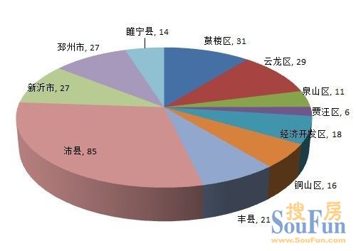 徐州商品房成交 2012年12月31日徐州成交分析