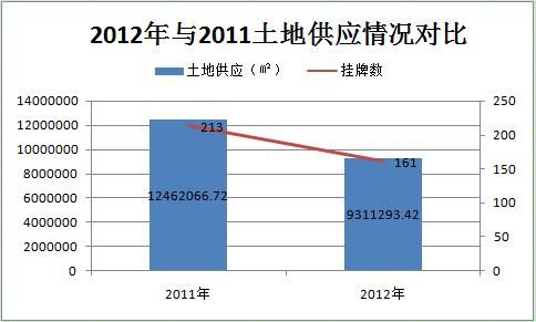 2012年与2011年土地供应对比