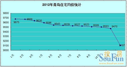 百城房价指数：2012年青岛住宅均价统计（单位：元/平方米）
