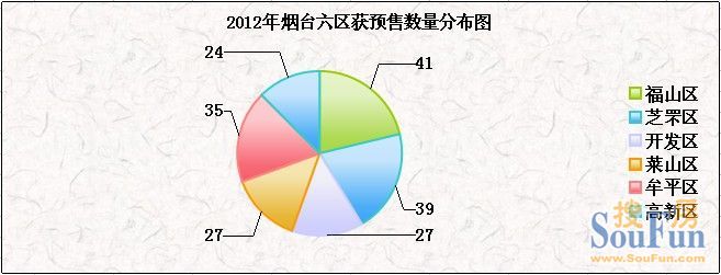 2012烟台189项目获预售 55225套房源入市