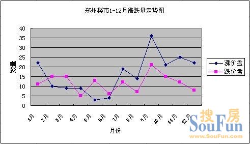 2012年郑州62涨55跌 半数以上楼盘价格处于平稳状态