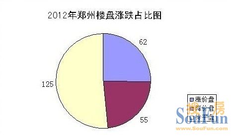 2012年郑州62涨55跌 半数以上楼盘价格处于平稳状态