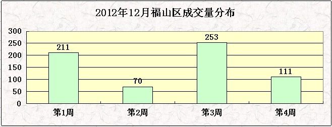 12月福山区成交继续走高 成交均价大涨11.76%