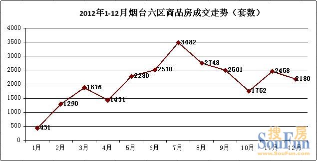 2012烟台成交24939套 同比涨12.4%
