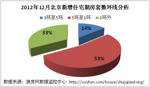 2012年12月北京新增住宅期房套数环线分析