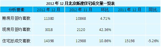 2012年12月北京新建住宅成交量一览表