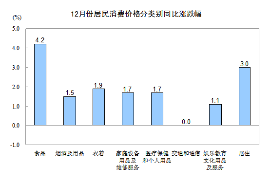 中国12月份CPI较上年同期升2.5%