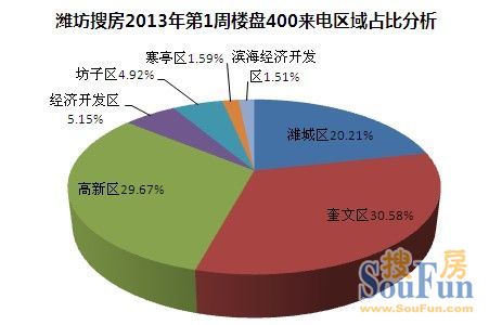 2013年潍坊第1周房天下400来电区域分析