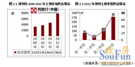 图2-1郑州市2009-2012年土地市场供应情况 图2-2 2012年郑州土地季度供应情况