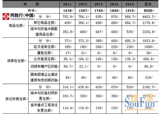 2011-2015年郑州市土地供应计划