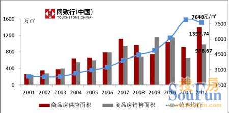 2001-2012年郑州市商品房供销价走势
