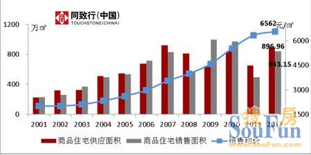 2001-2012年郑州市商品住宅供销价走势