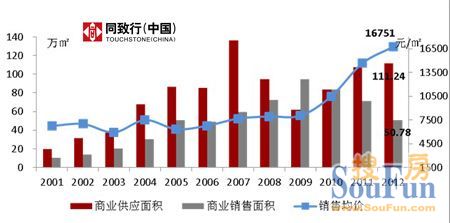 2001-2012年郑州市商业用房供销价走势图