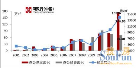 2001-2012年郑州市办公用房供销价走势