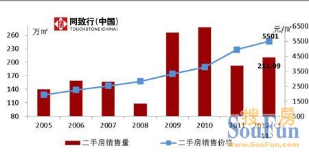 2001-2012年郑州市二手房市场销、价走势
