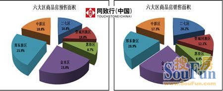 2012年郑州市各区域商品房预售、销售面积比重