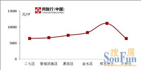 2012年郑州市各区域商品成交均价