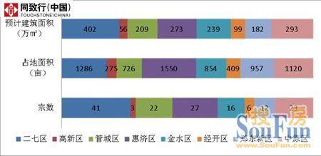 2012年郑州市各区域成交情况