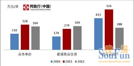2010-2012年郑州市不同物业类型土地成交单价走势