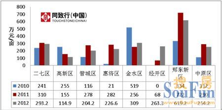 2012年郑州市各区域土地成交单价
